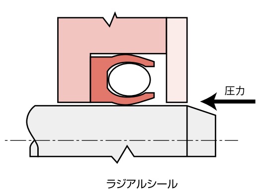 オムニシールの構造・作動原理