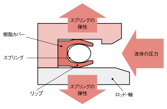 オムニシールの構造・作動原理