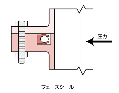 オムニシールの構造・作動原理