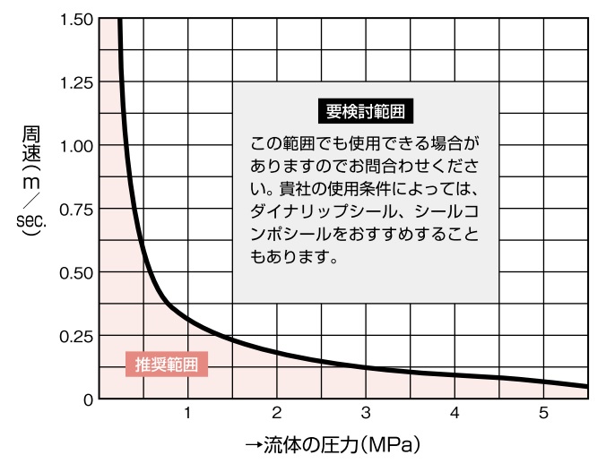 オムニシールの選定/圧力、温度、スピード