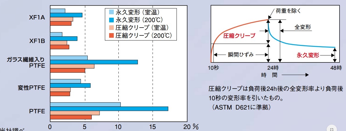 耐変形（クリープ）性